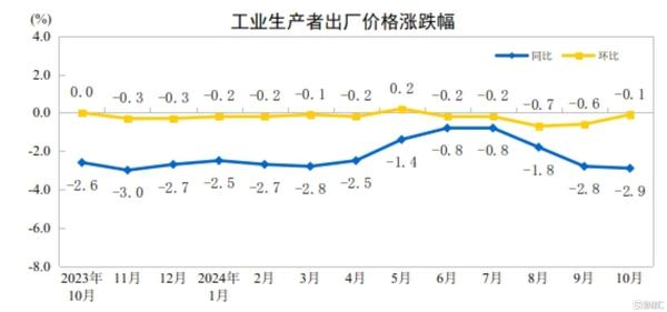 国家统计局最新数据！10月我国CPI同比上涨0.3%，PPI同比下降2.9%