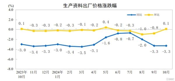 国家统计局最新数据！10月我国CPI同比上涨0.3%，PPI同比下降2.9%