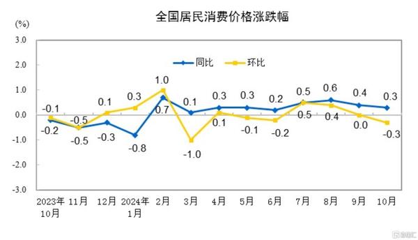 国家统计局最新数据！10月我国CPI同比上涨0.3%，PPI同比下降2.9%