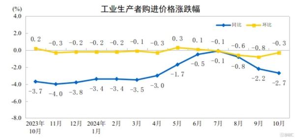 国家统计局最新数据！10月我国CPI同比上涨0.3%，PPI同比下降2.9%
