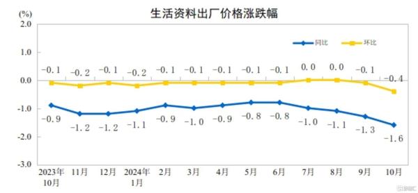 国家统计局最新数据！10月我国CPI同比上涨0.3%，PPI同比下降2.9%
