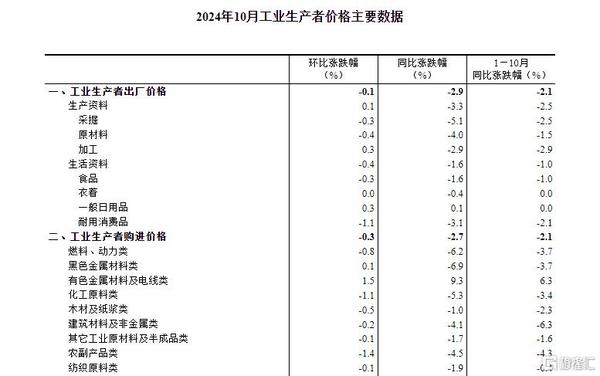 国家统计局最新数据！10月我国CPI同比上涨0.3%，PPI同比下降2.9%