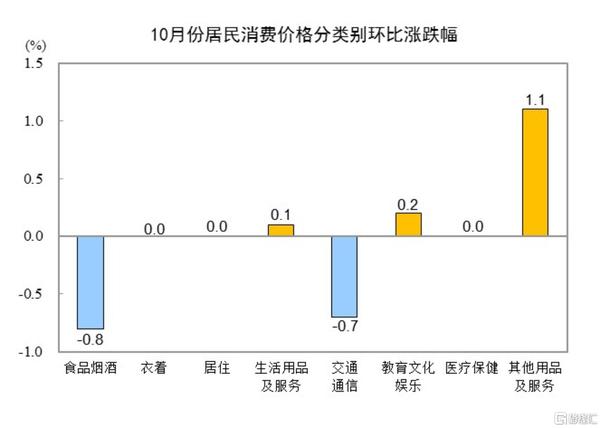 国家统计局最新数据！10月我国CPI同比上涨0.3%，PPI同比下降2.9%
