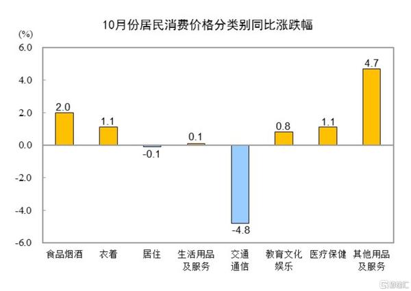 国家统计局最新数据！10月我国CPI同比上涨0.3%，PPI同比下降2.9%